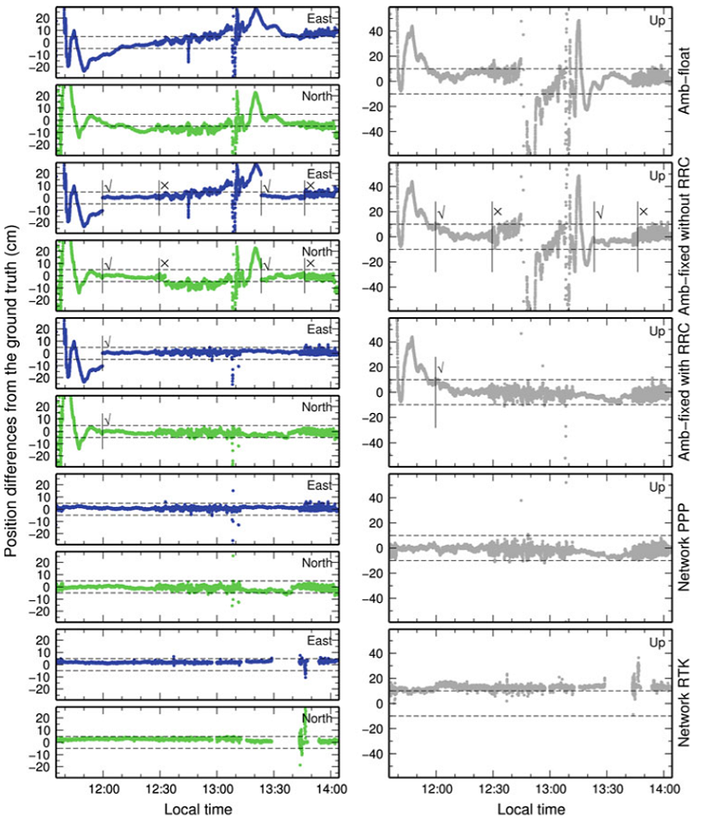Rapid convergences of PPP