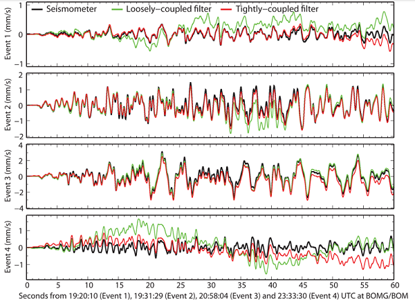 Seismogeodesy: high-rate GNSS+accelerometers