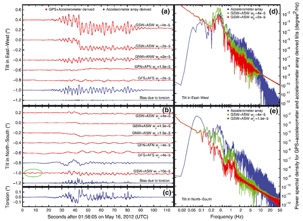 Six-degree-of-freedom seismogeodesy