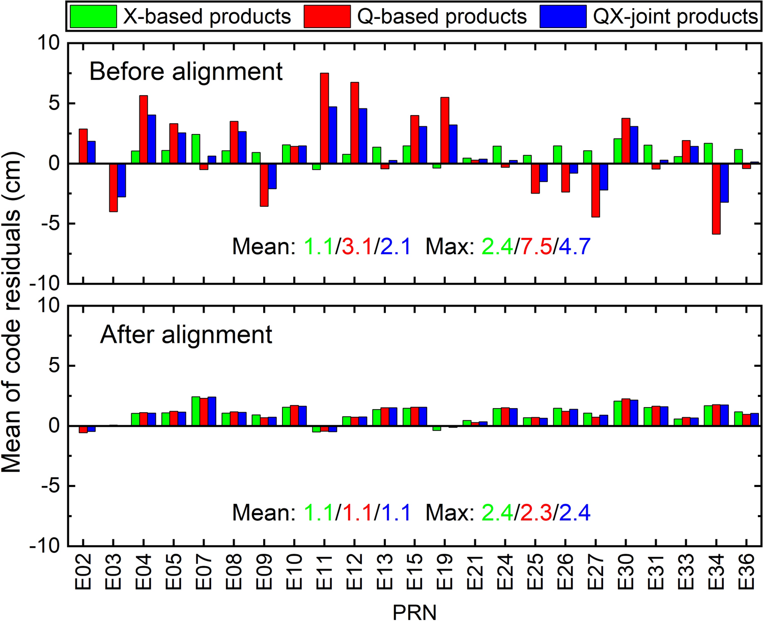 【2025】Aligning the Galileo code biases on the pilot and mixed signal channels to improve precise point positioning.